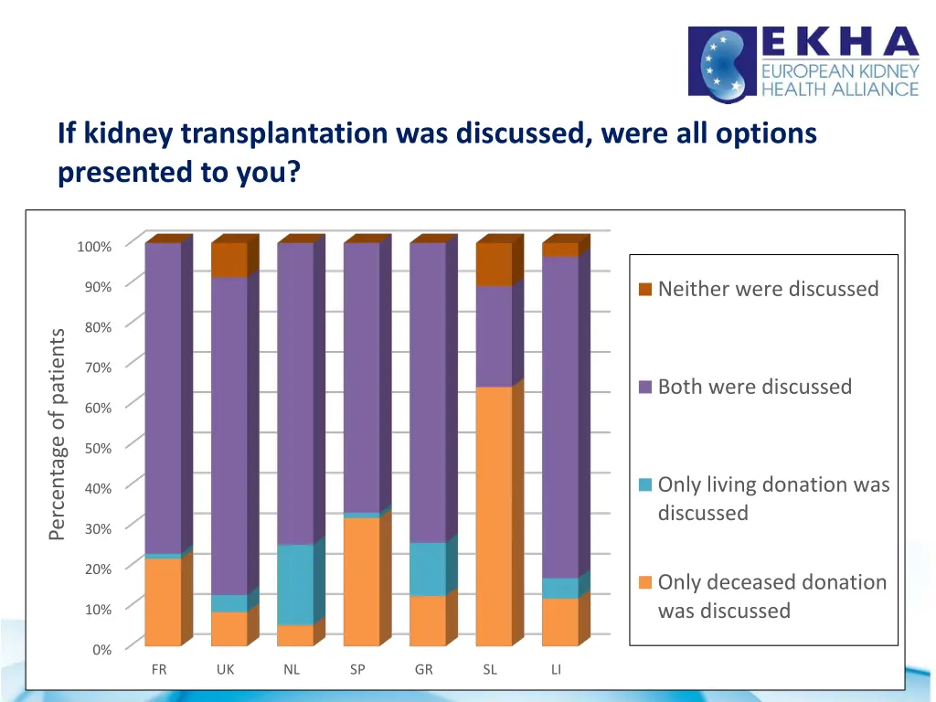 if kidney transplantation was discussed were