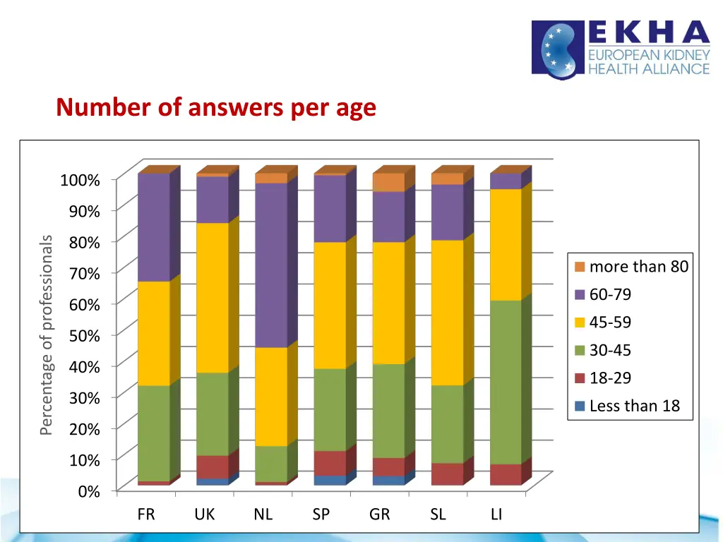 number of answers per age
