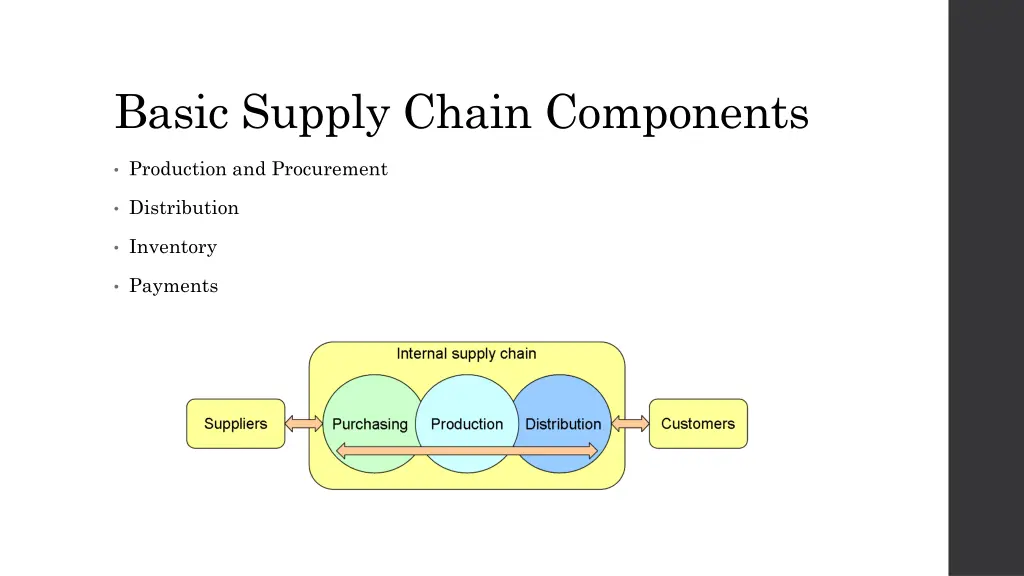 basic supply chain components