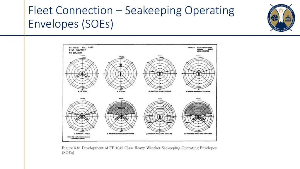 fleet connection seakeeping operating envelopes