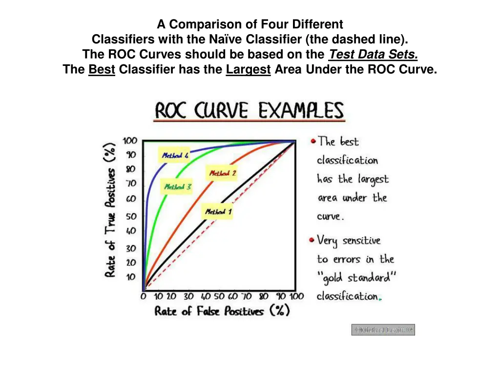 a comparison of four different classifiers with