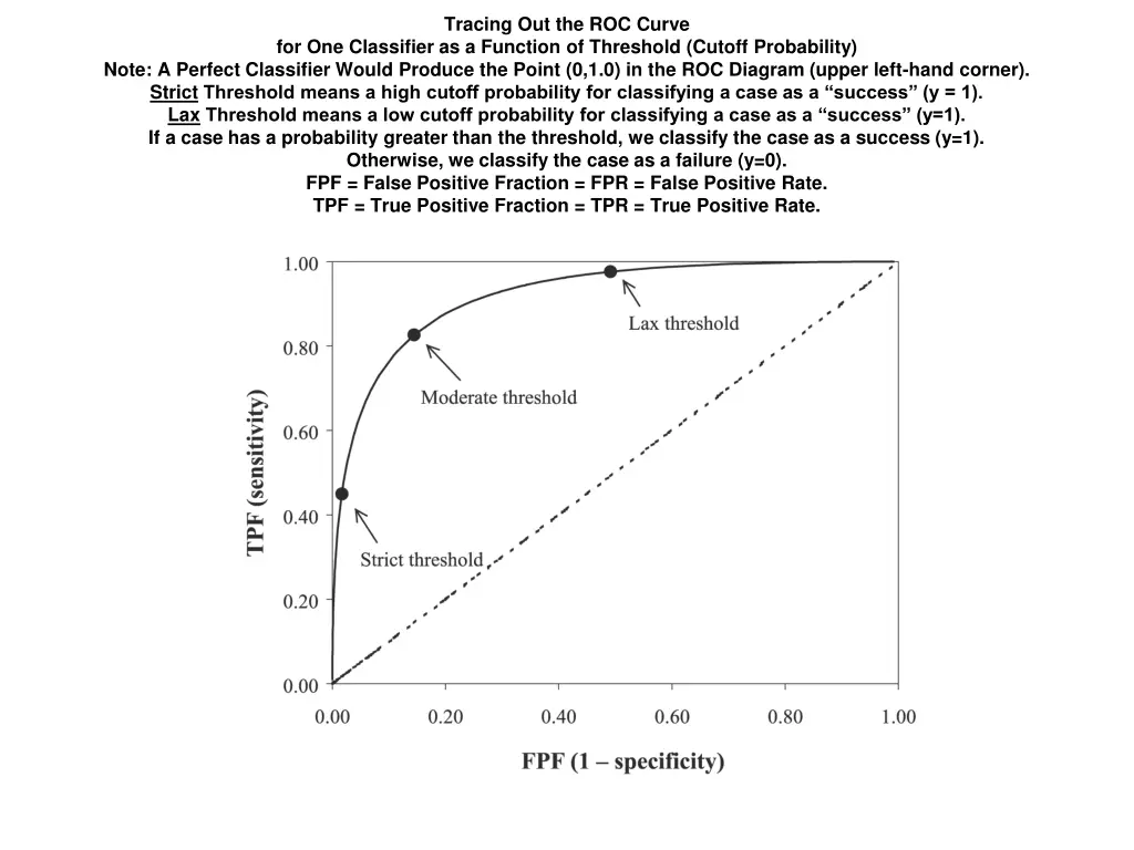 tracing out the roc curve