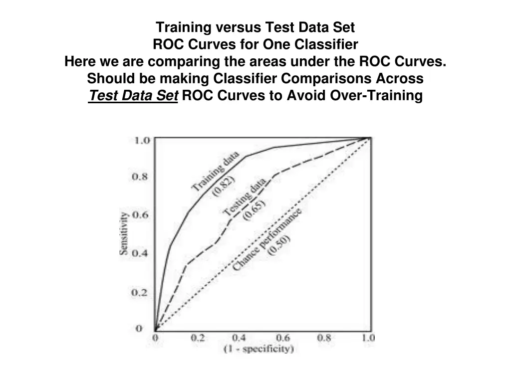 training versus test data set roc curves