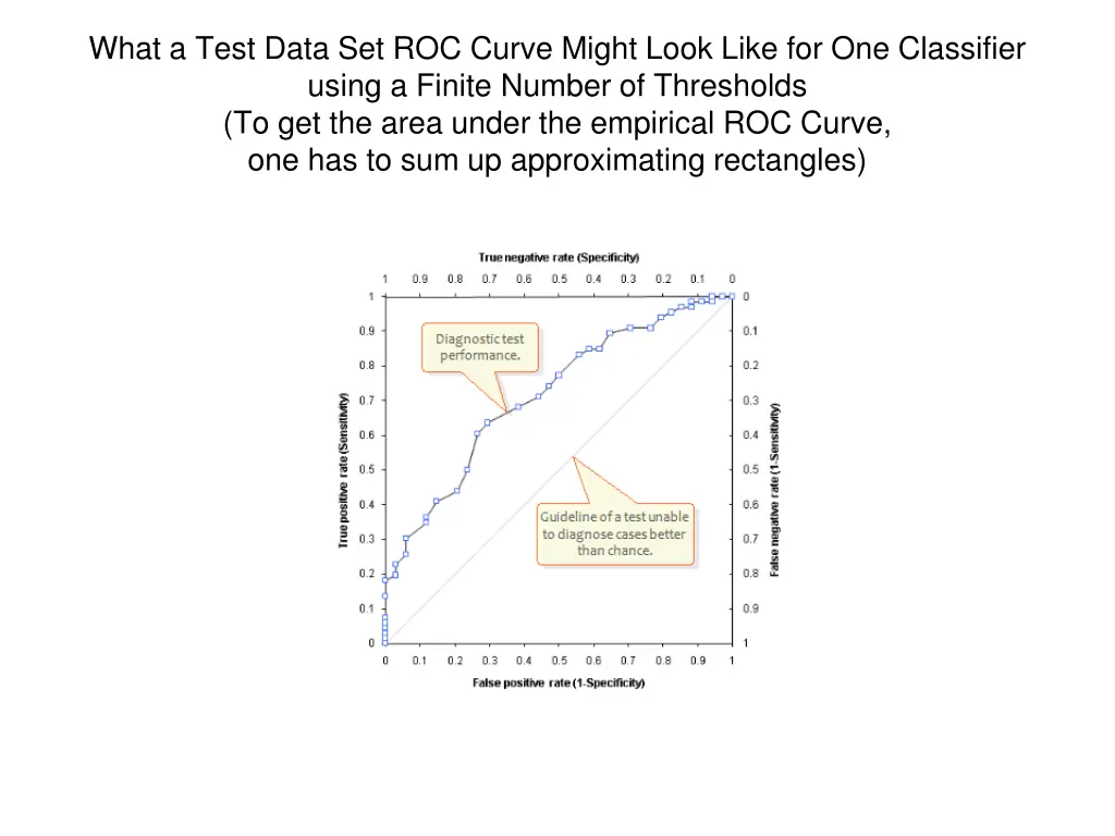 what a test data set roc curve might look like