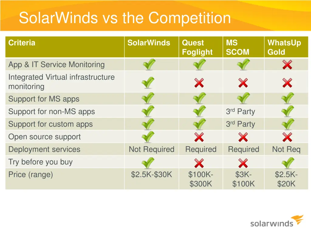 solarwinds vs the competition