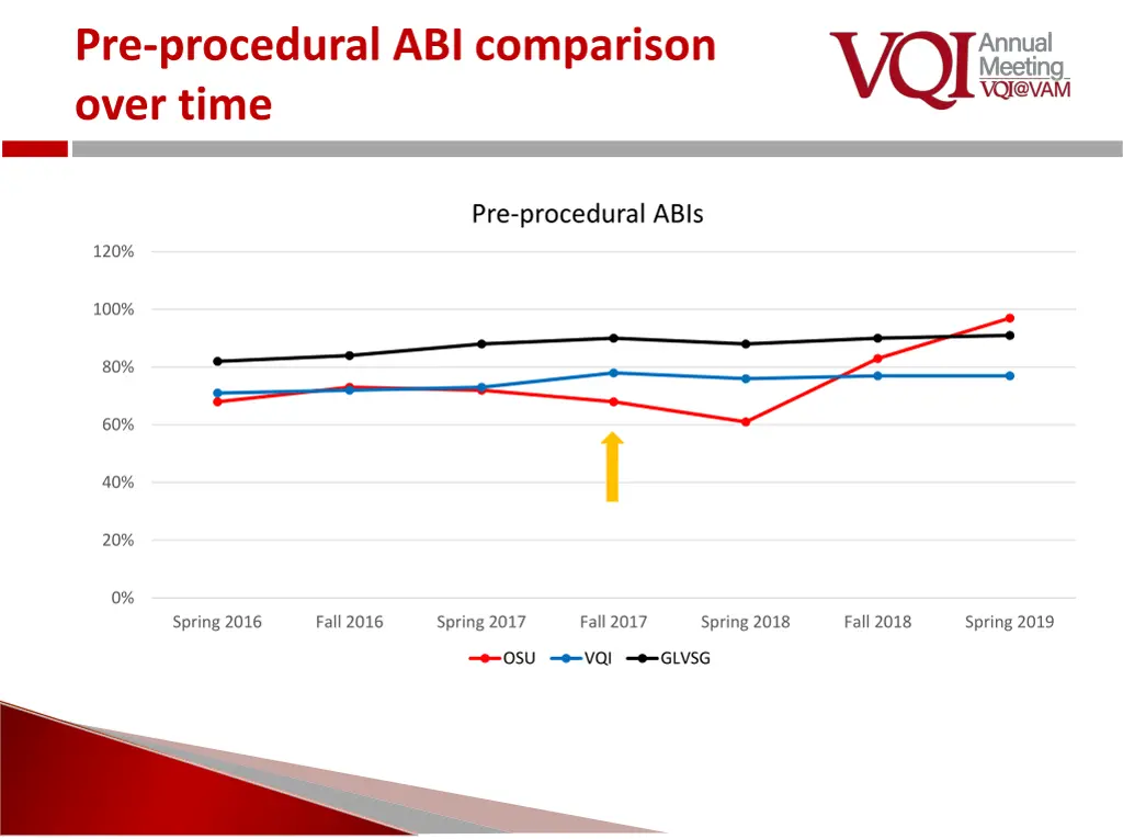pre procedural abi comparison over time 1