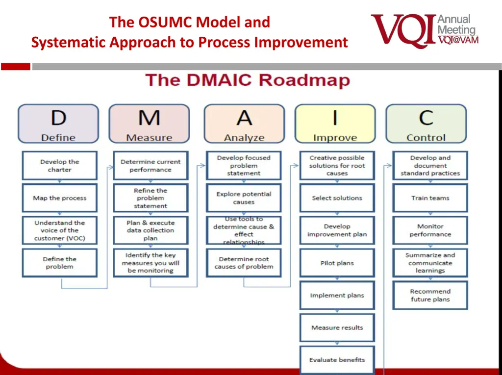 the osumc model and systematic approach