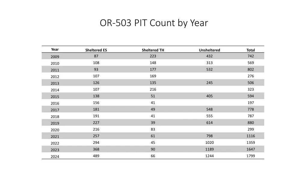 or 503 pit count by year