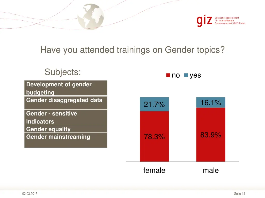 have you attended trainings on gender topics