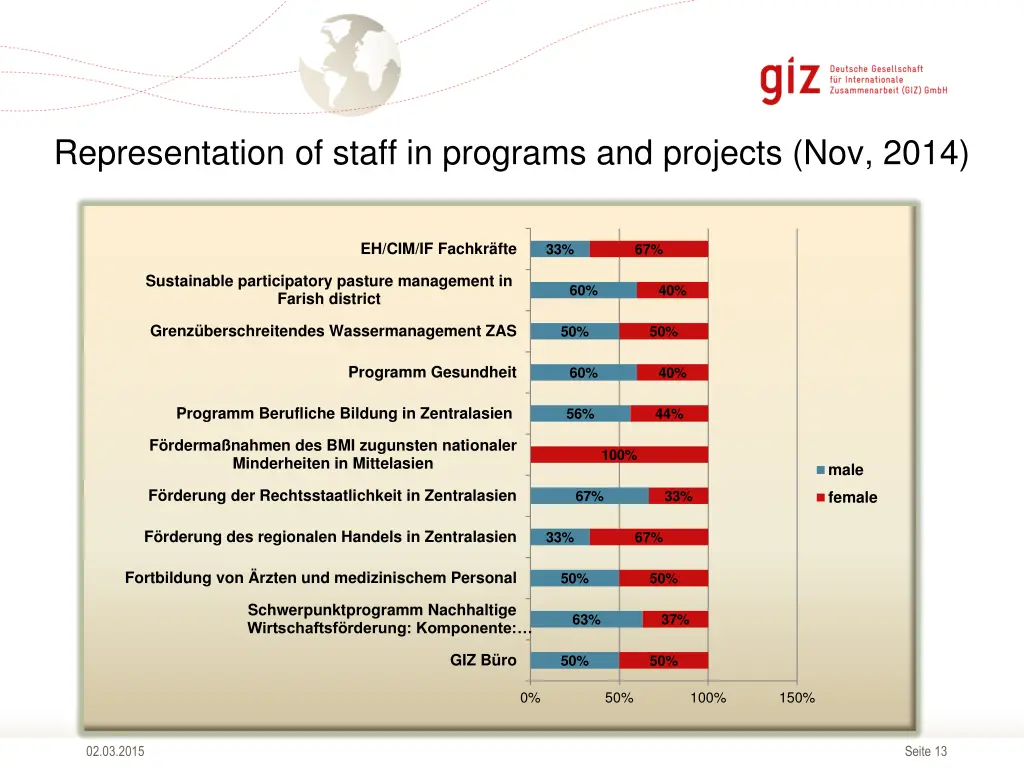 representation of staff in programs and projects