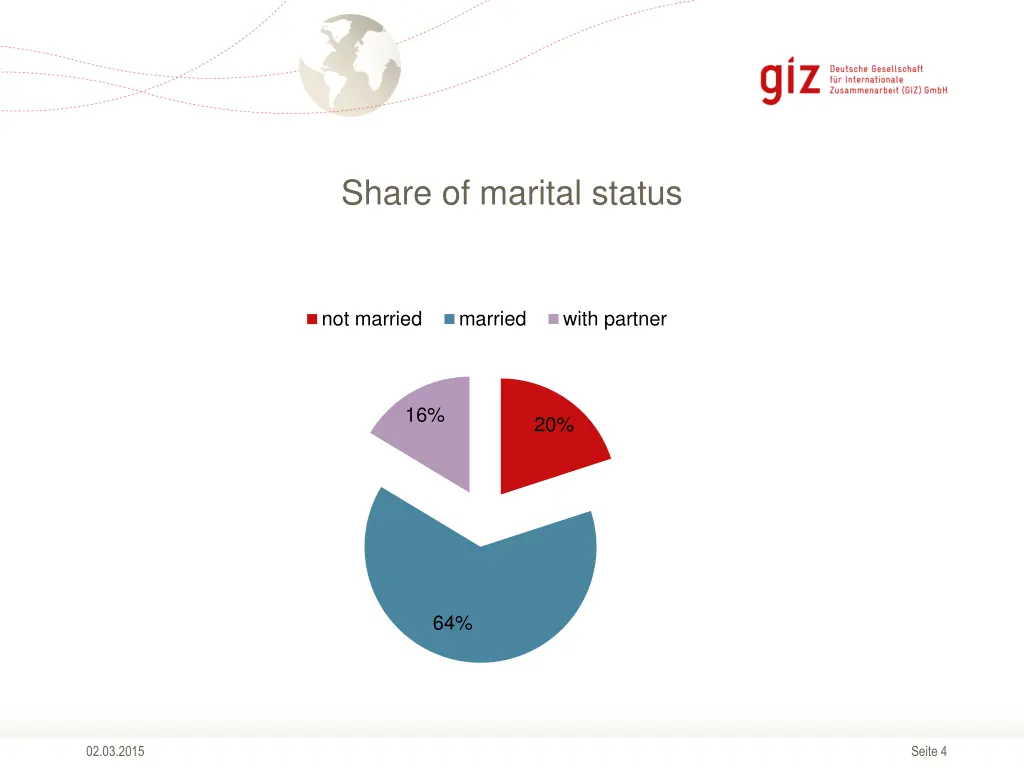 share of marital status