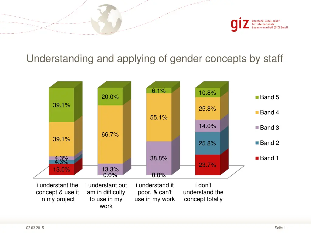 understanding and applying of gender concepts
