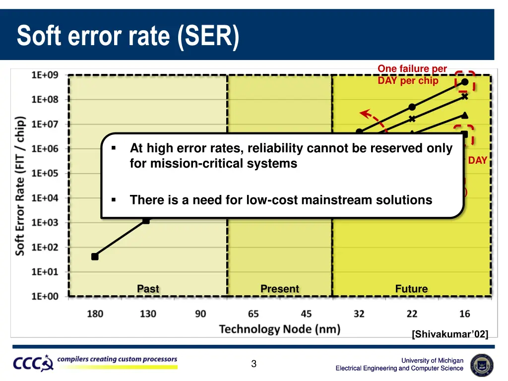 soft error rate ser