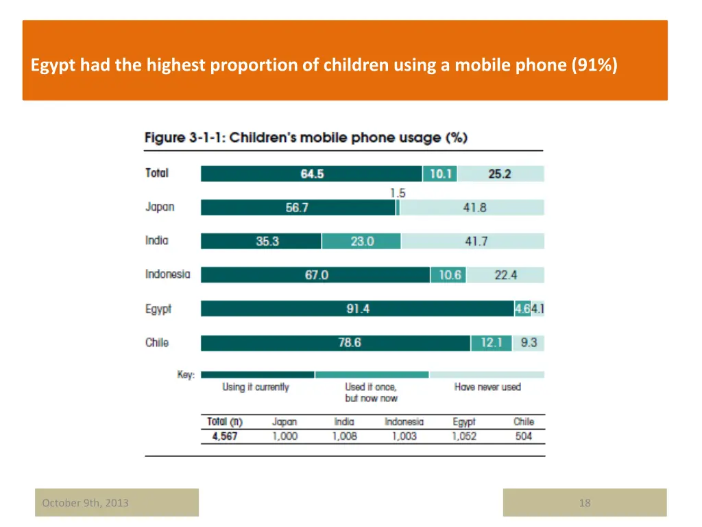 egypt had the highest proportion of children