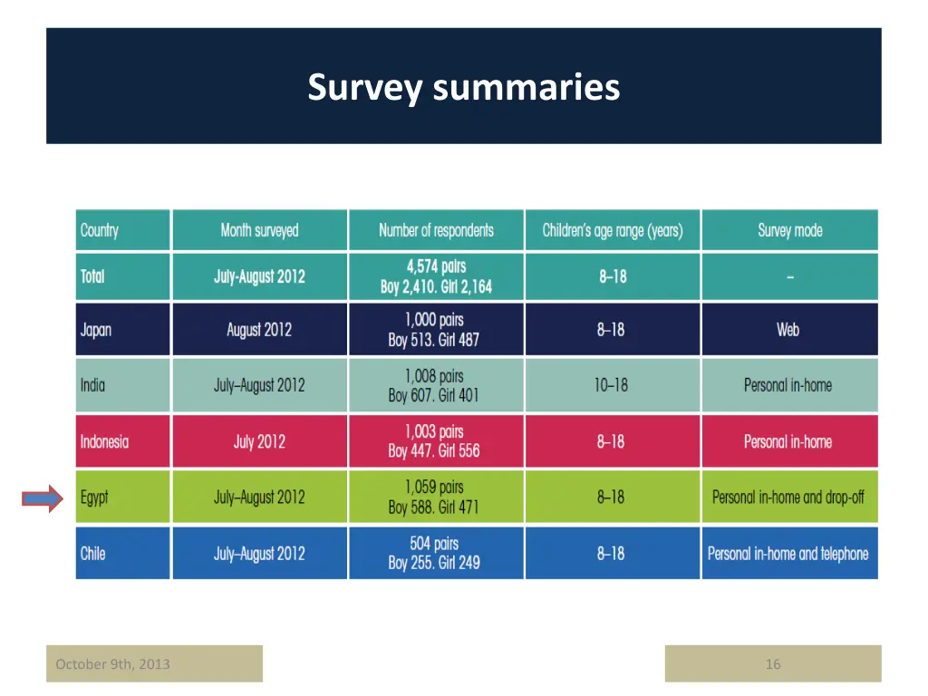 survey summaries