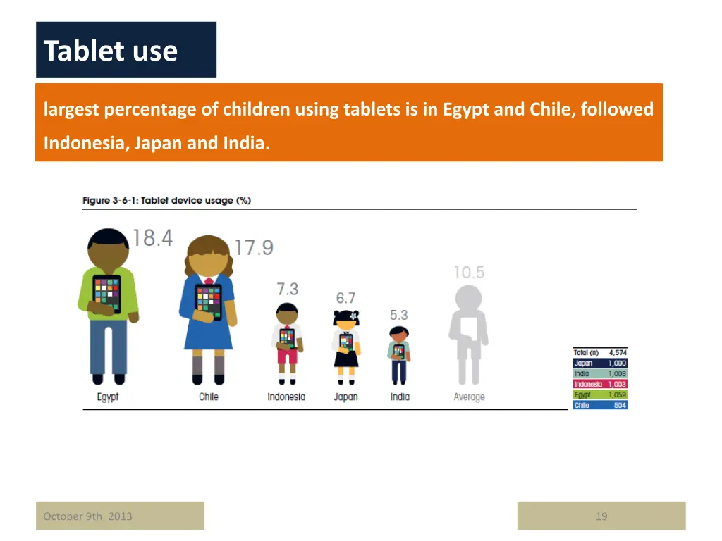 tablet use