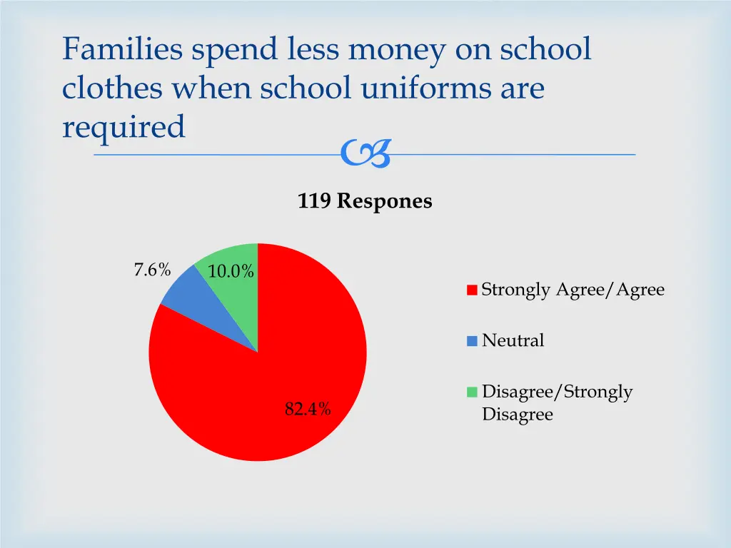 families spend less money on school clothes when