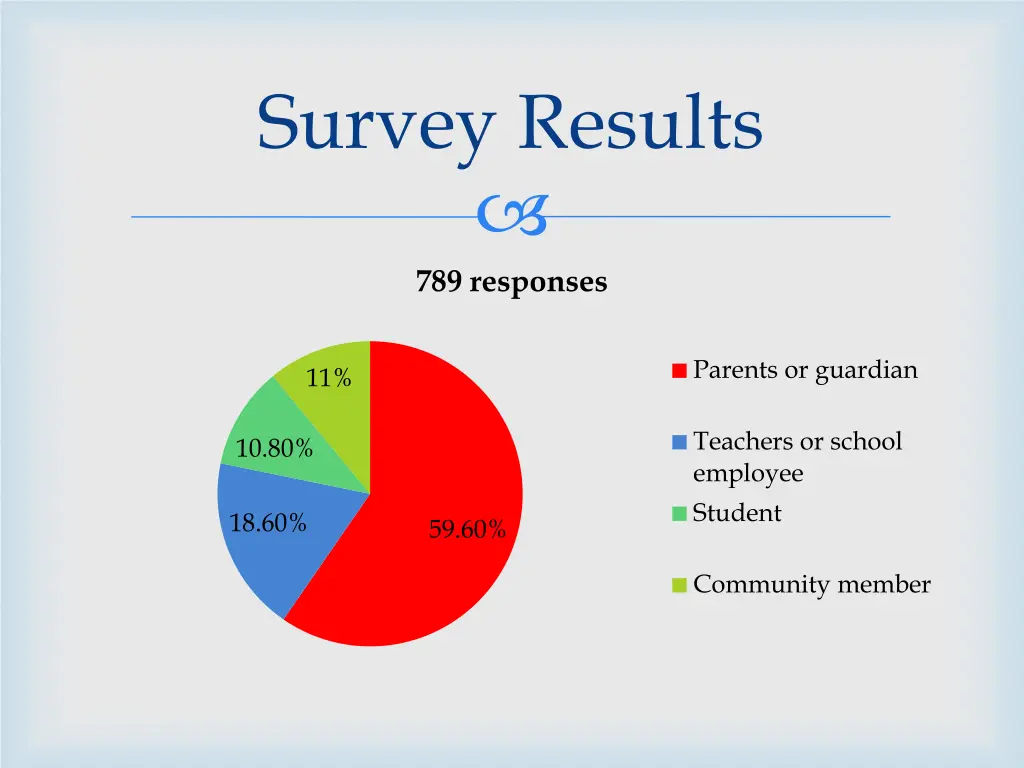 survey results