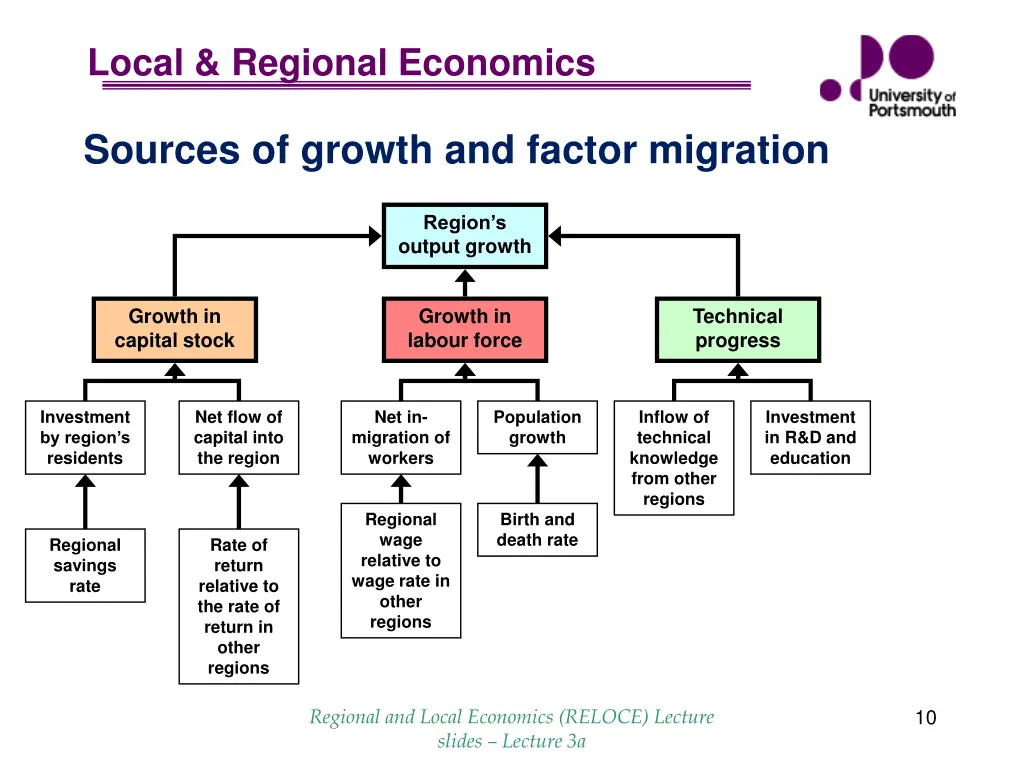local regional economics 7