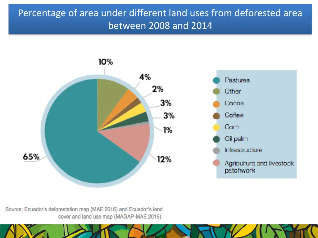 percentage of area under different land uses from