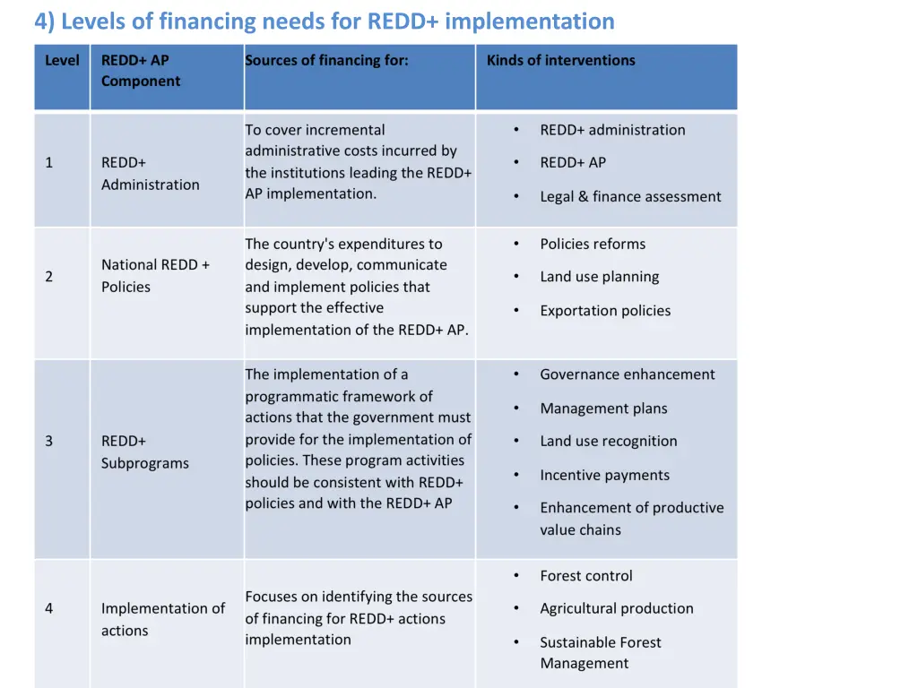 4 levels of financing needs for redd