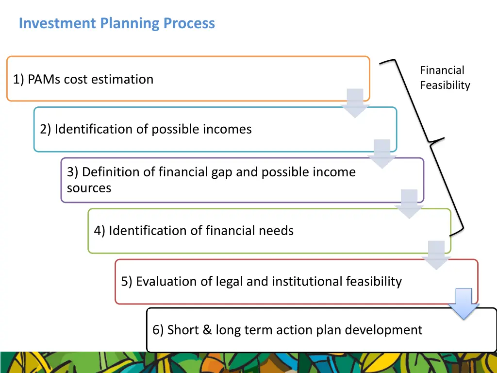 investment planning process