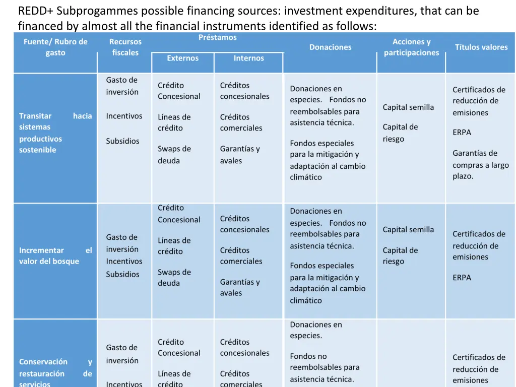 redd subprogammes possible financing sources