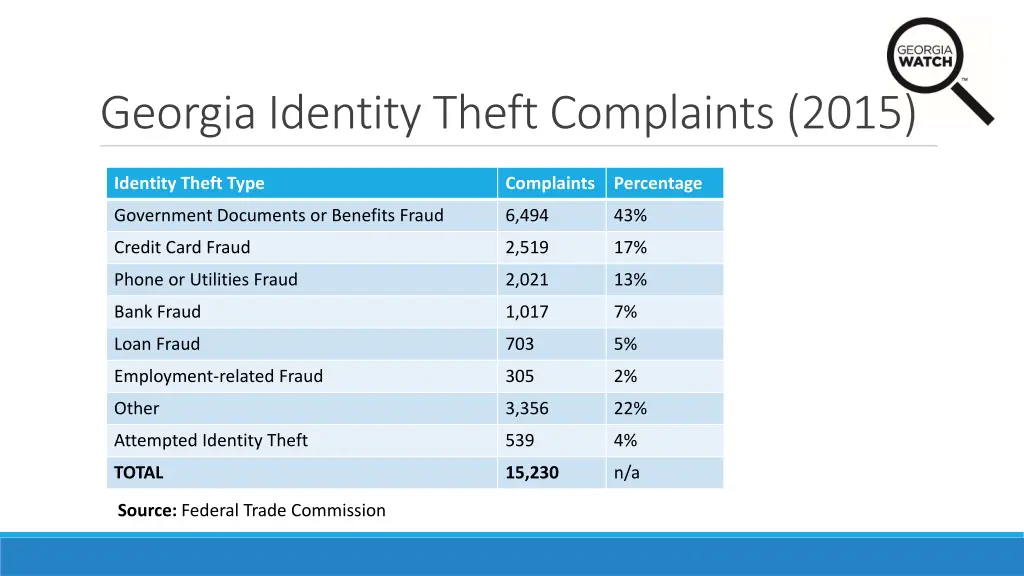 georgia identity theft complaints 2015