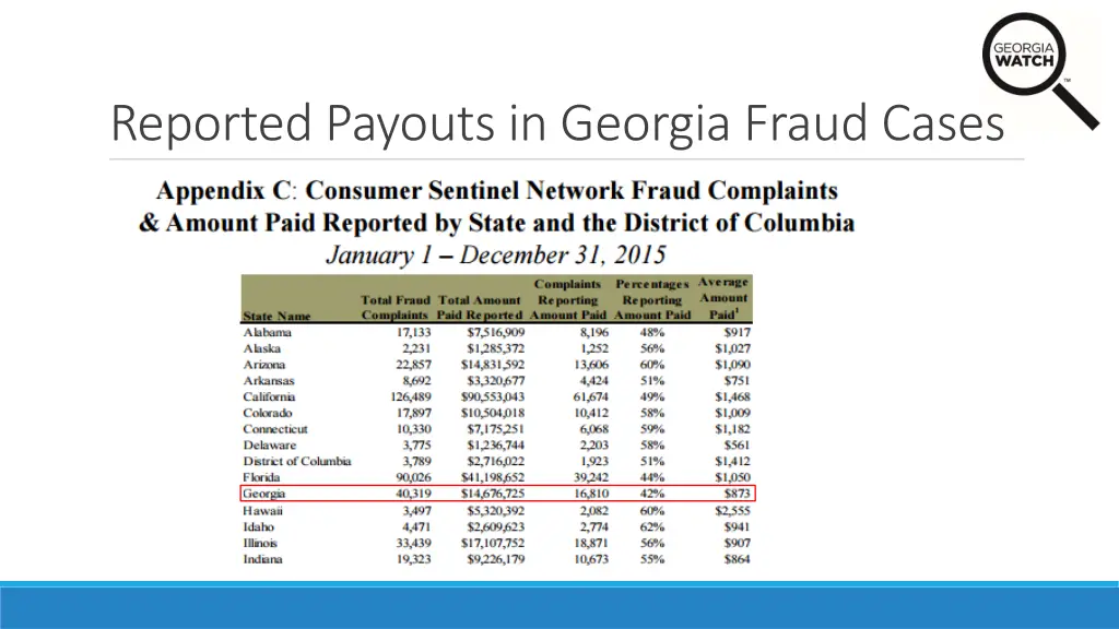 reported payouts in georgia fraud cases