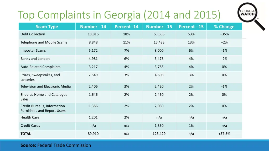 top complaints in georgia 2014 and 2015