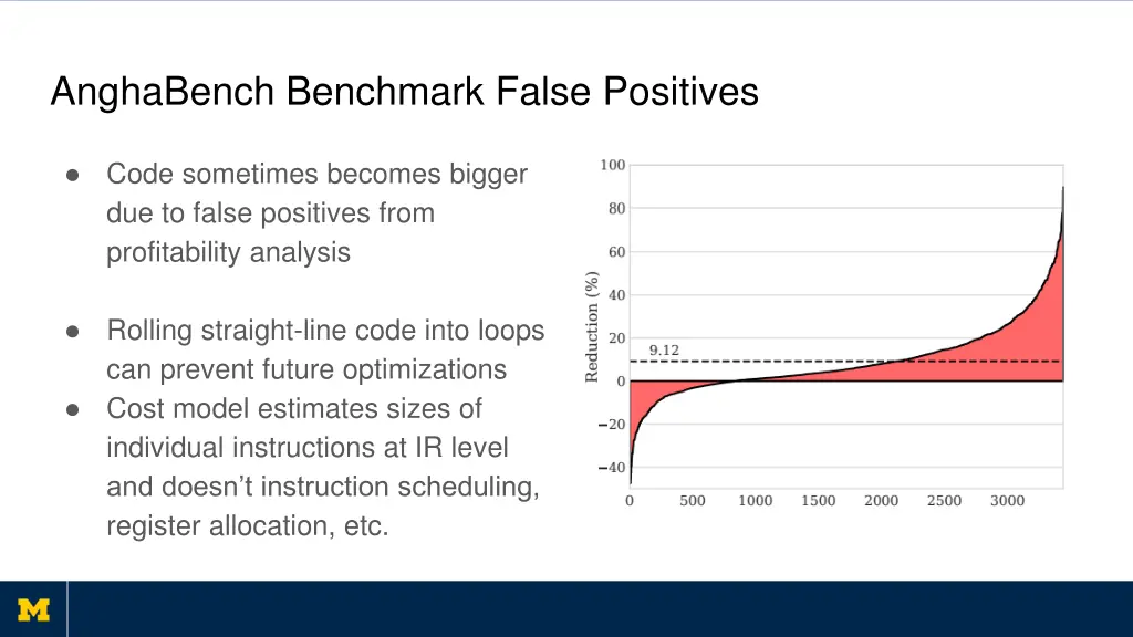 anghabench benchmark false positives
