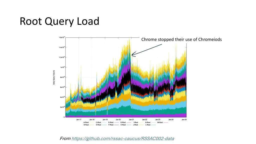 root query load 1