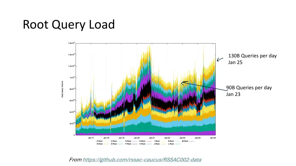root query load 2