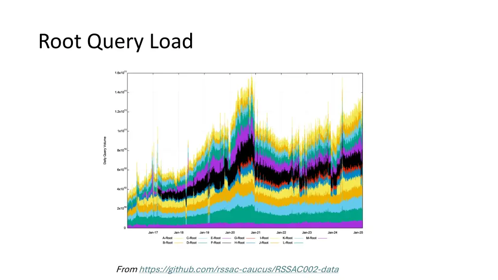 root query load