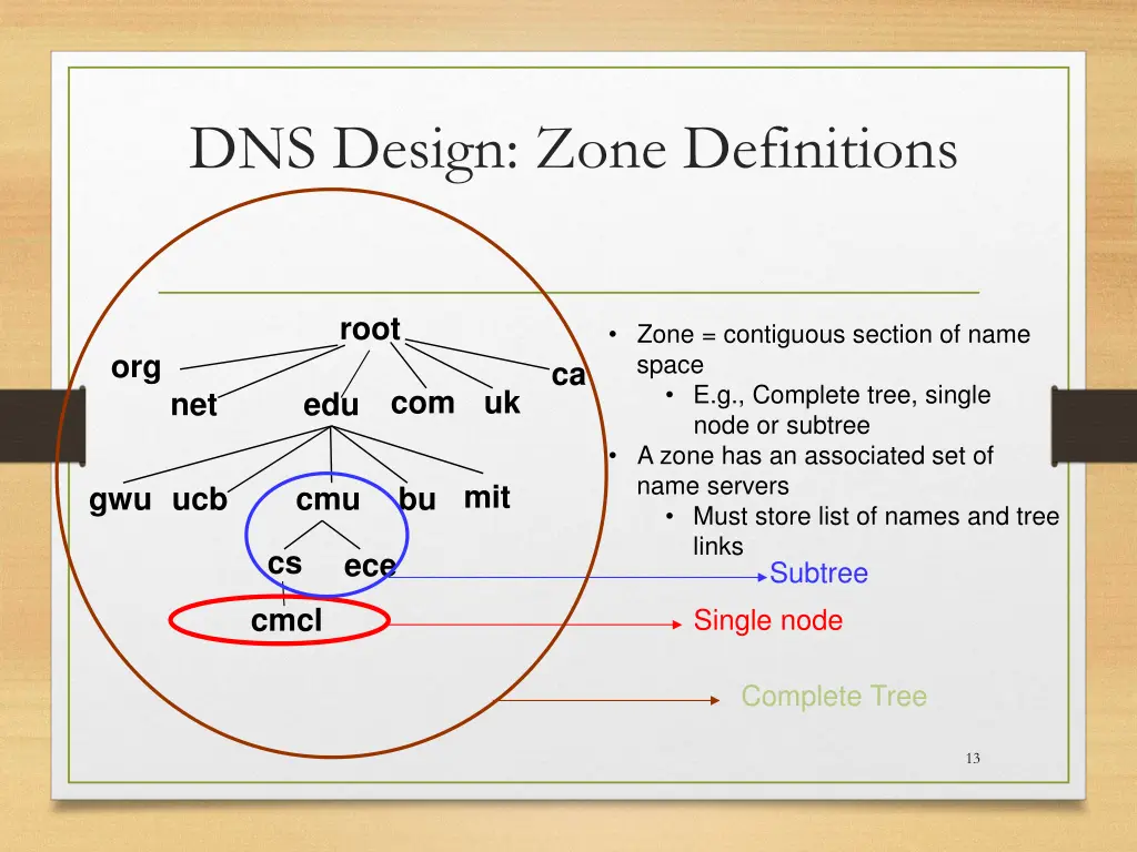 dns design zone definitions