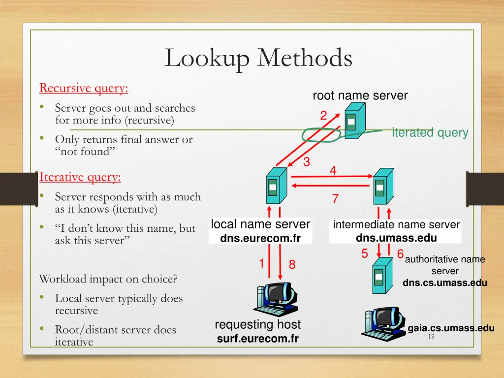 lookup methods