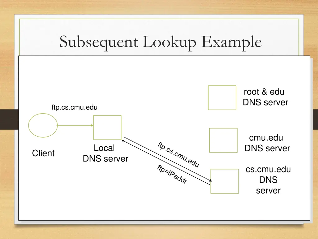 subsequent lookup example