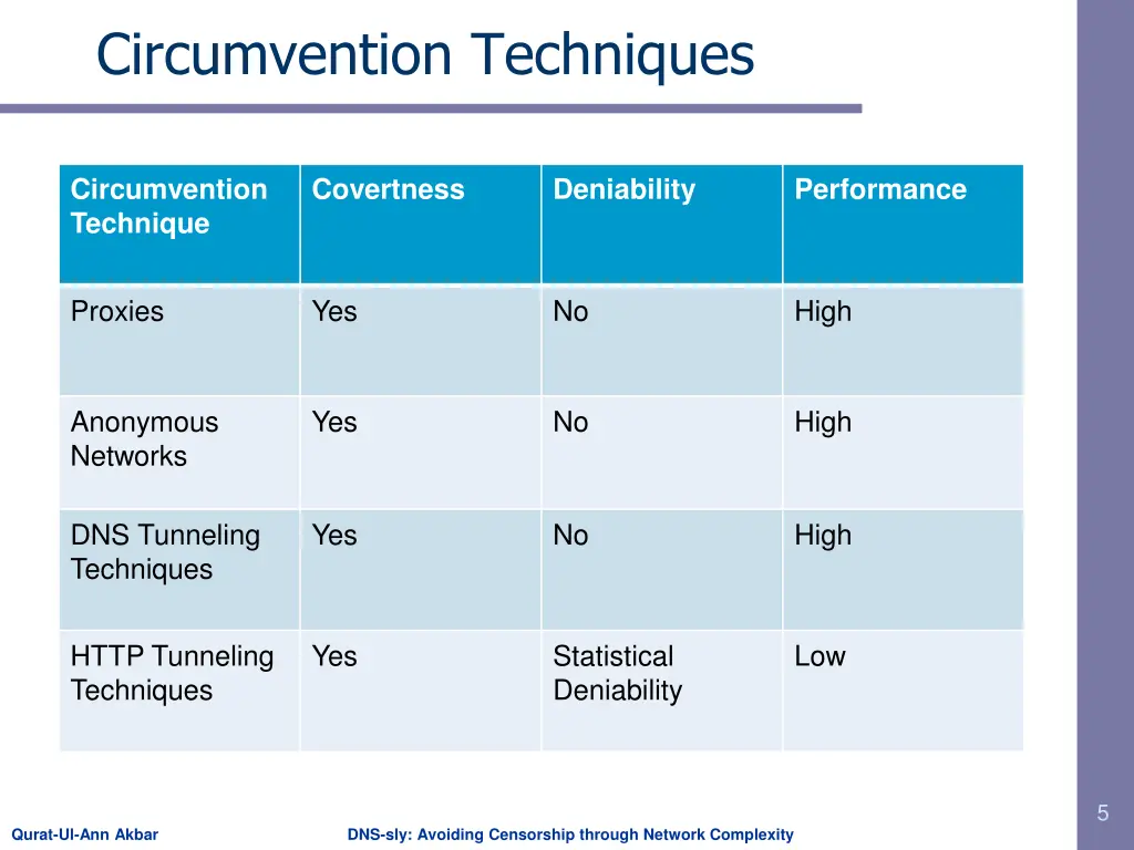 circumvention techniques