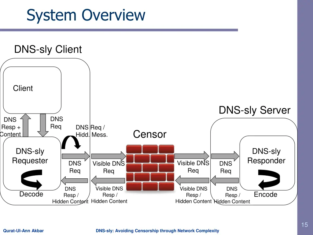 system overview