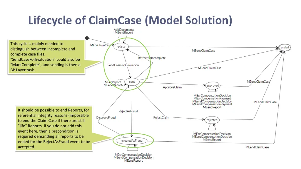lifecycle of claimcase model solution