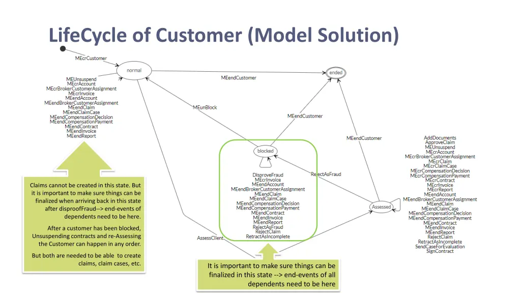 lifecycle of customer model solution 1
