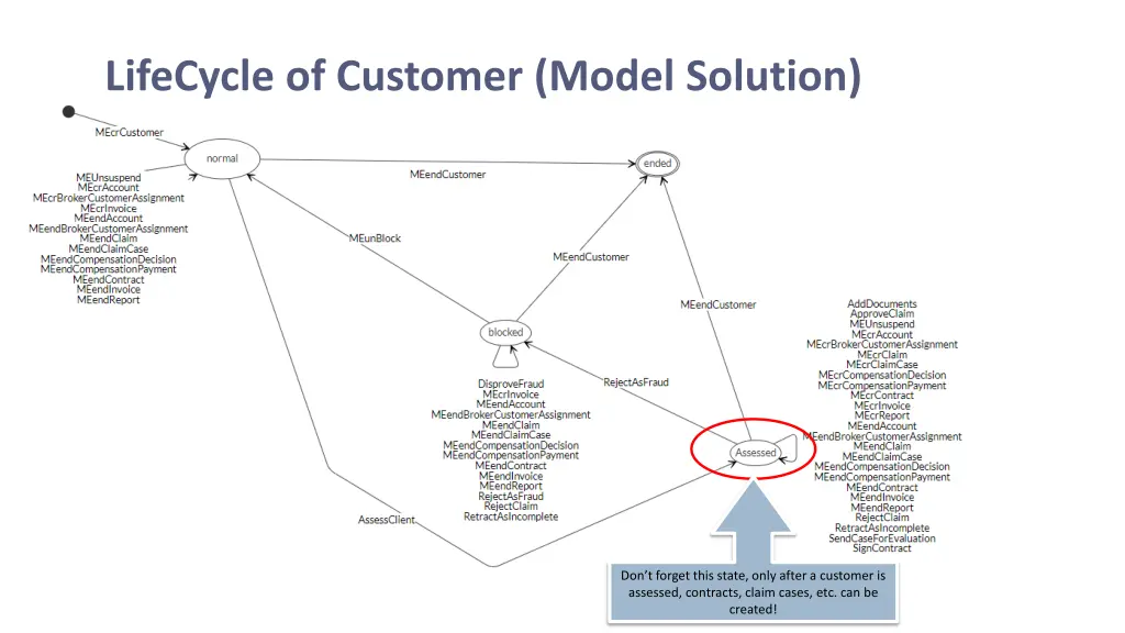 lifecycle of customer model solution