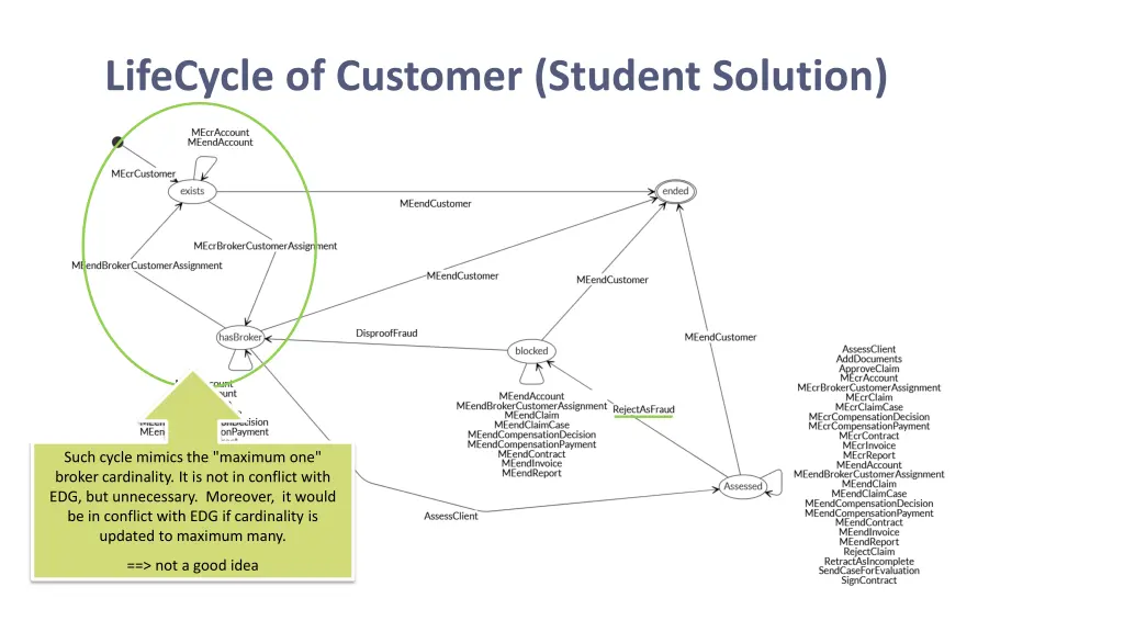 lifecycle of customer student solution