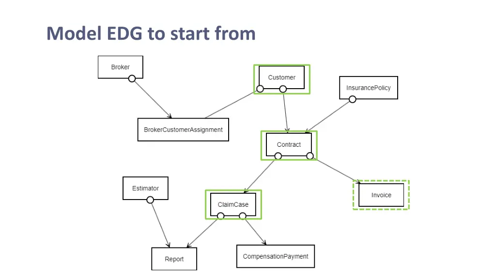 model edg to start from