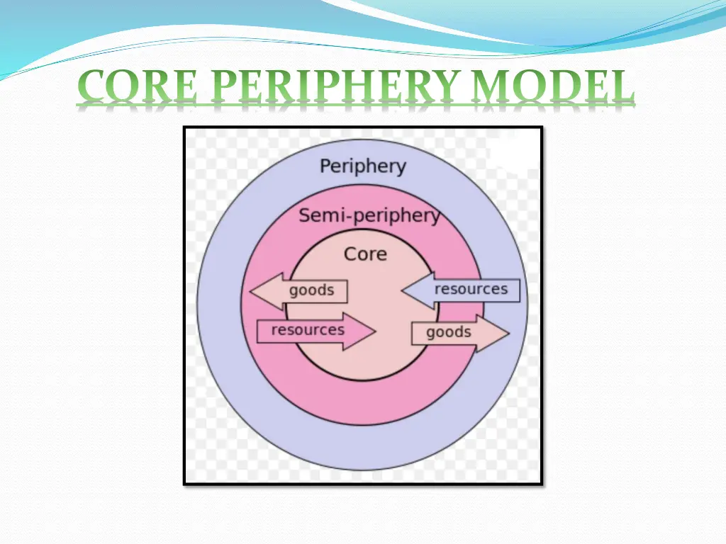 core periphery model