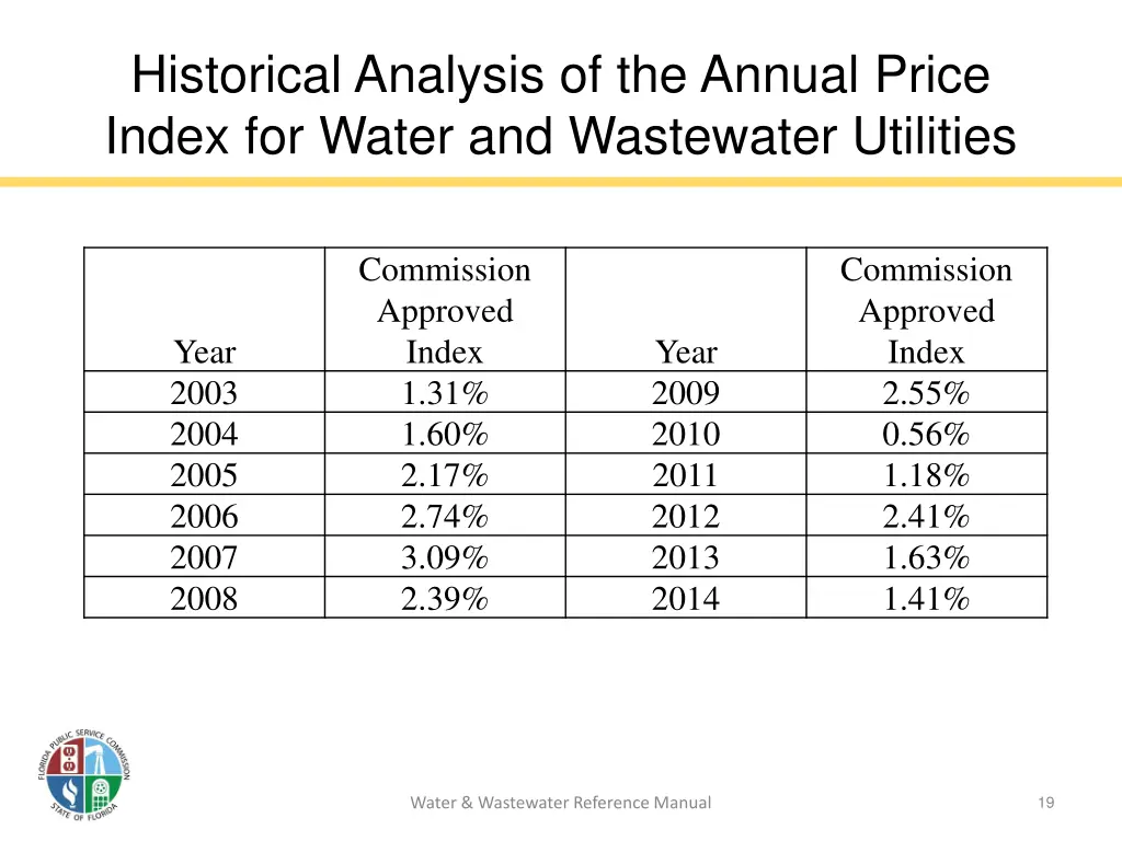historical analysis of the annual price index