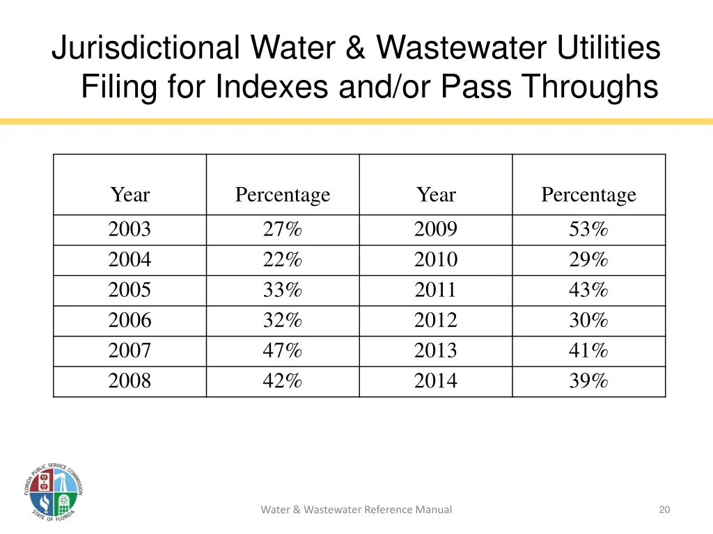 jurisdictional water wastewater utilities filing
