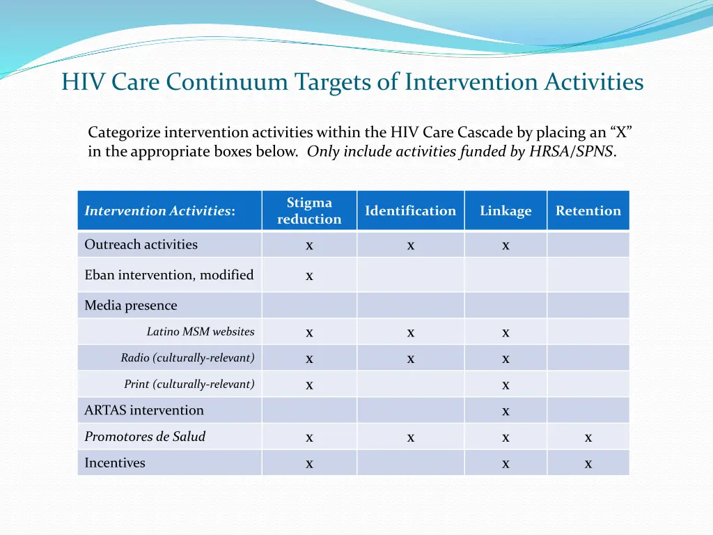 hiv care continuum targets of intervention
