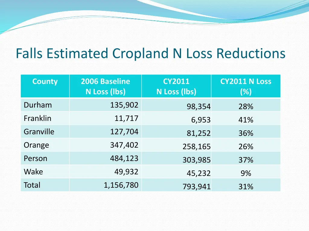falls estimated cropland n loss reductions