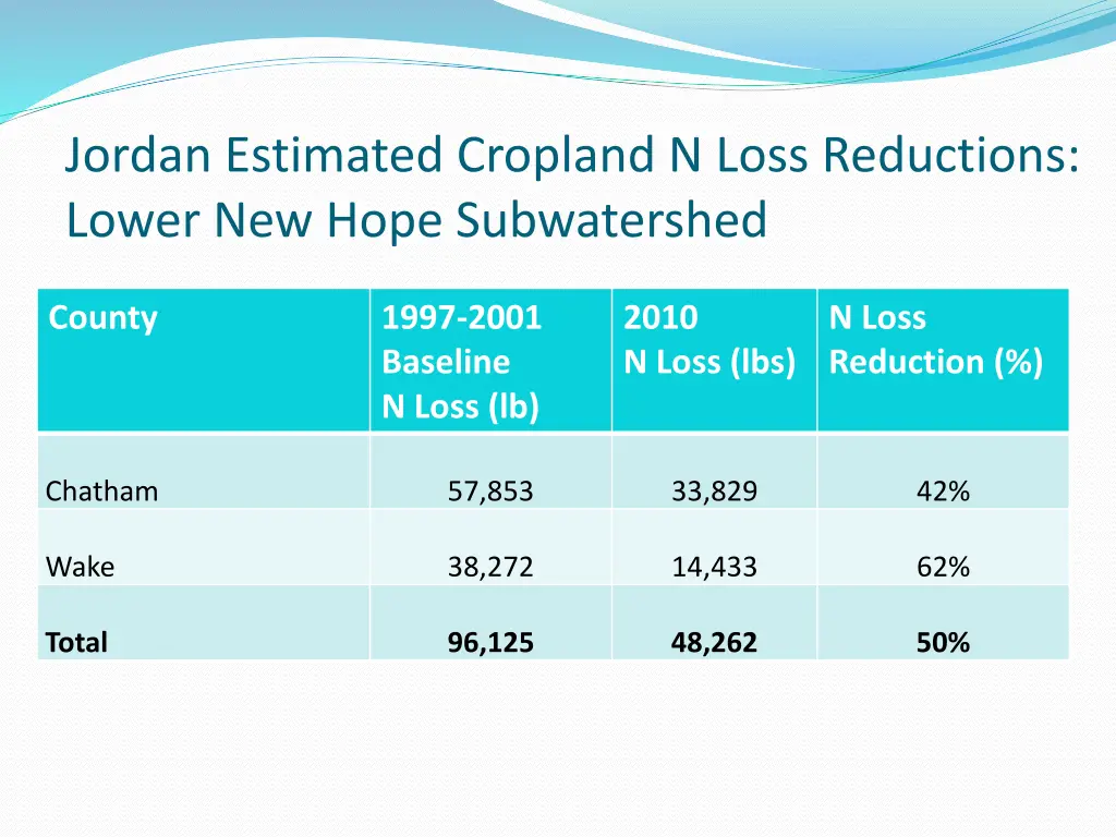 jordan estimated cropland n loss reductions lower